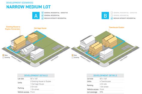 Updating The Charlottesville Zoning Code A Diagnostic Tool The