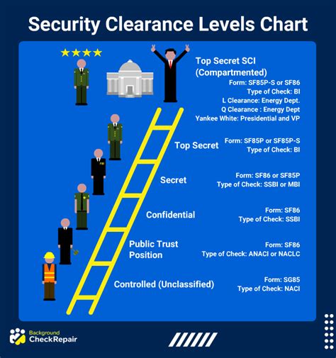 Security Clearance Levels Chart Including Top Secret Info