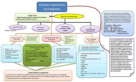 Mapa Conceptual Sistema Financiero Colombiano Gestion Logistica