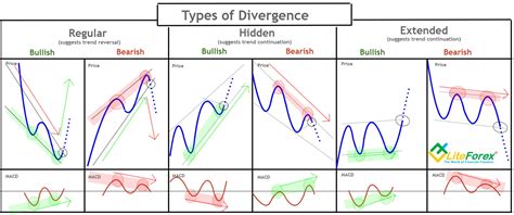 Types Of Divergence