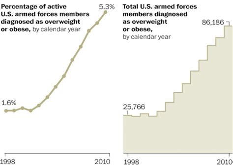 growing obesity rates in military the washington post