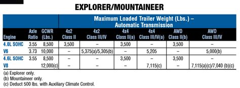 2021 2000 Ford Explorer Towing Capacity Resource Guide Lets Tow That