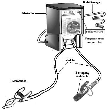 Pt kahatex memproduksi hasil tekstil untuk target ekspor ke berbagai negara. Peralatan Las Busur Manual (SMAW) bagian 1 - Teknik Pengelasan