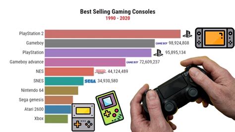 Top 10 Best Selling Game Consoles 1990 2020 Youtube