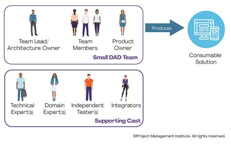 Organizing Agile Teams