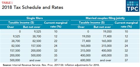 How Do Federal Income Tax Rates Work Tax Policy Center