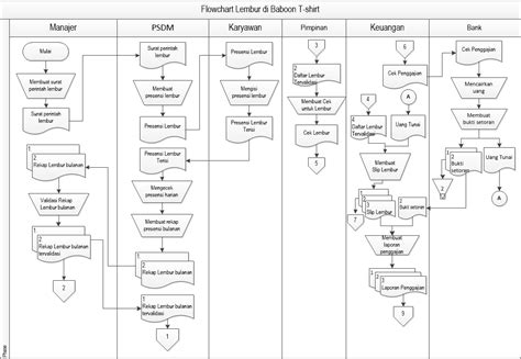 Flowchart ini bisa memberikan beberapa gambaran dari sebuah sistem yang cukup sistematis, jelas dan juga tentunya ringkas mengenai. Sistem Penggajian dan Pengupahan di Baboon T-shirt Malang ...