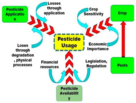 Importance And Benefits Of Pesticides