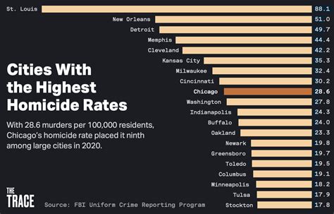 Whats The Murder Capital Of America Homicide Rates In Us Cities Ranked