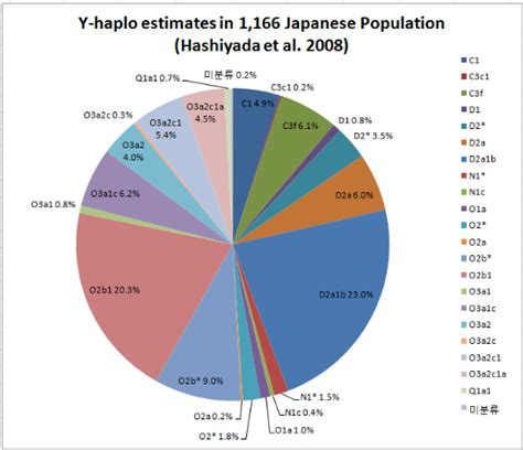 일본인의 지역별 Y Dna 분포 Japanese Y Dna Haplogroup By Prefecture 네이버 블로그
