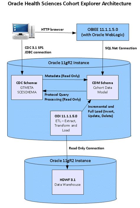 This was a poc project done in collaboration between apu and moh to bring the health warehouse to the alexa assistant. Getting Started with Oracle Health Sciences Cohort Explorer