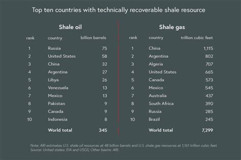 Global Shale Gas And Tight Oil Production