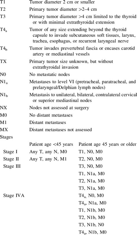 Tnm Classification System For Differentiated Thyroid Carcinoma