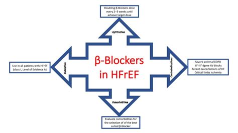 Jcdd Free Full Text The Use Of β Blockers In Heart Failure With
