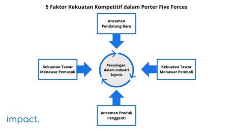 Tahap Penerapan Porter Five Forces Manfaat Bagi Perusahaan