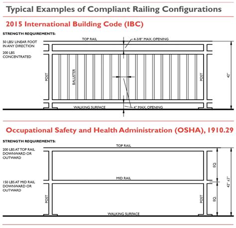 The gc is incorrect on that point (nor more than 38 inches (965 mm)above landings). BALCONY AND ROOF RAILINGS AND THE CODE: MAINTAIN, REPAIR ...