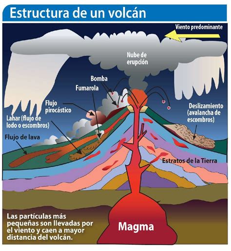 Las Partes De Un Volcan