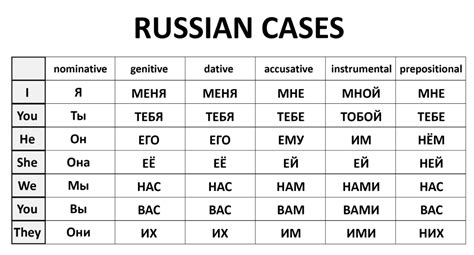 Russian Cases 6 Cases Of Russian Nouns Russian Grammar Artofit