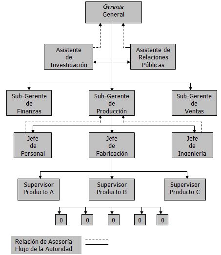 Estructuras Organizativas Y Tipos De Organigramas Organigrama
