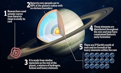 Saturn The Basics Daily Mail Online