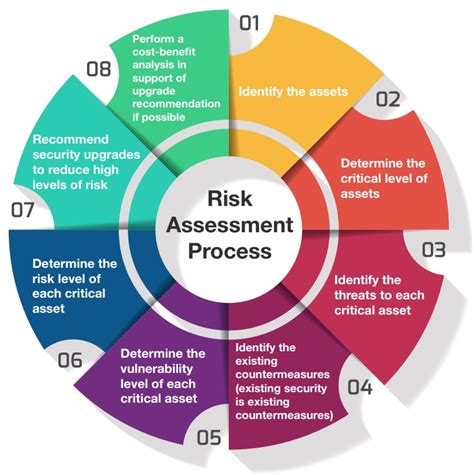 An 8 Step Risk Assessment For Your Facilitys Security Facilities