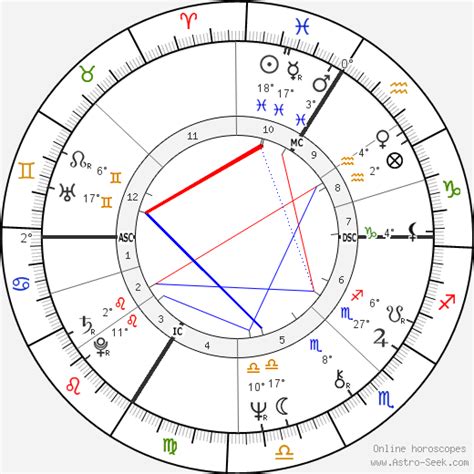 Birth Chart Of Alain Toutain Astrology Horoscope