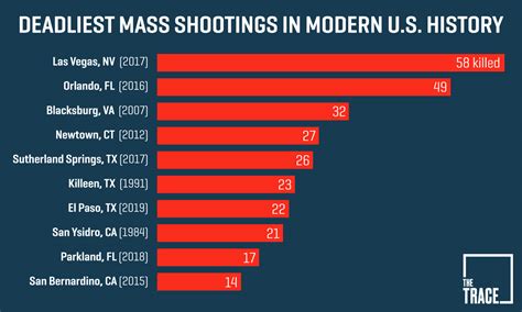 Credit video by by camilla schick and dave horn on publish date october 02, 2017. Theory About Why the US has so Many Mass Shootings ...