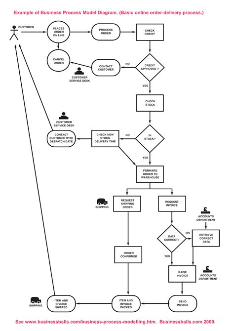 Sample Business Process Flow Chart