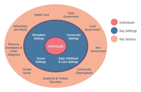 Onion Diagram As Stakeholder Mapping Tool