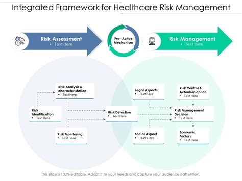 Integrated Framework For Healthcare Risk Management Presentation