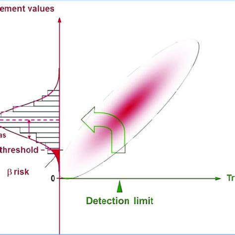 Illustration Of Detection Limit Concept Download Scientific Diagram
