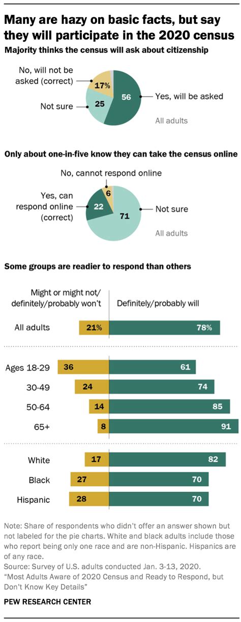 What Americans Know About The 2020 Census Pew Research Center