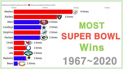 Most NFL Super Bowl Wins By Franchise YouTube