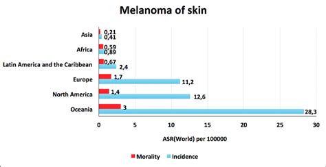 Estimated Age Standardized Incidence And Mortality Rates Melanoma Skin