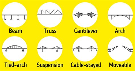 A Guide On Types Of Bridges 5 Minute Crafts