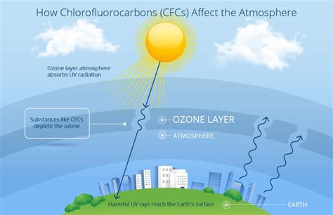 Hvac Repair Understanding Chlorofluorocarbons And The R22 Refrigerant