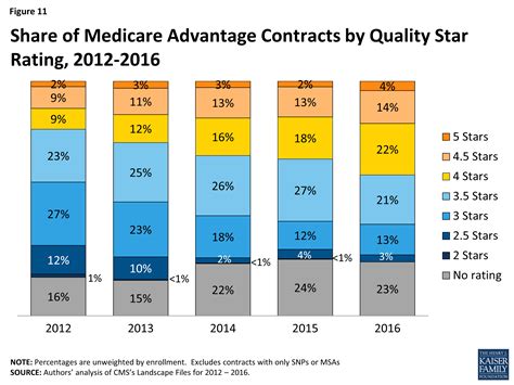 Medicare Advantage 2016 Data Spotlight Overview Of Plan Changes