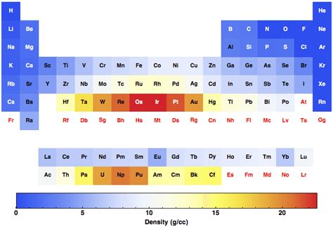 Density For All The Elements In The Periodic Table