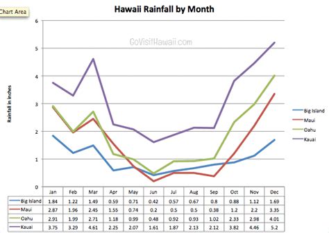 Every room is finished to the highest standard to offer a truly luxurious feel. Hawaii rainfall chart by month and island - Go Visit Hawaii