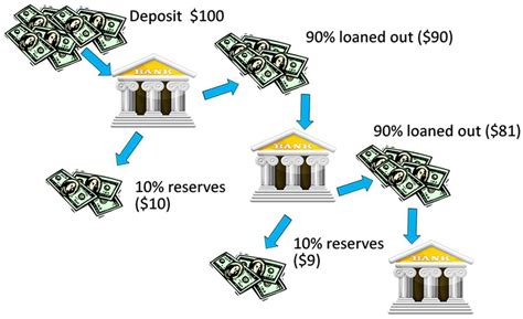 Reserve requirement is part of deposits that commercial banks must hold as reserves. Money Multiplier Effect | Wiki | Everipedia