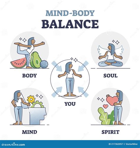 Mind Body Balance Factors As Soul Spirit And Mind Care Outline