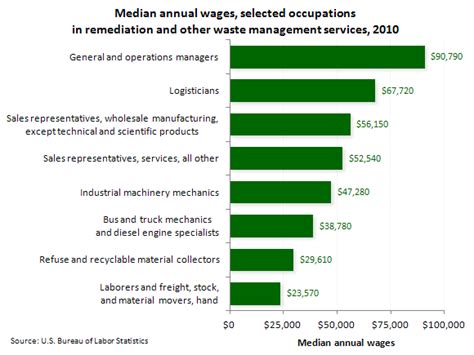 Must have a minimum of 5yrs experience and must have their own tools. Recycling occupations : The Economics Daily : U.S. Bureau ...