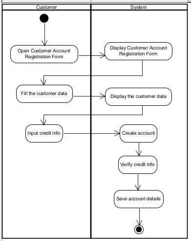 Activity Diagram For Use Cases