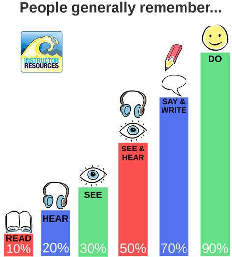 Student Learning Styles Instructor Resources