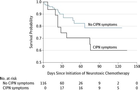Chemotherapy Induced Peripheral Neuropathy And The Risk Of Falling