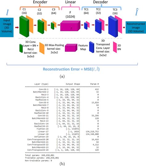 Convolutional Autoencoder Cae Model Used For Learning Download