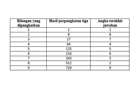 Akar Pangkat Cara Menghitung Tabel Rumus Dan Contoh S Vrogue Co