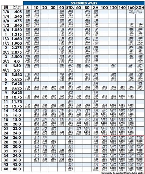 Carbon Steel Pipe Schedule Chart Best Picture Of Chart Anyimage Org