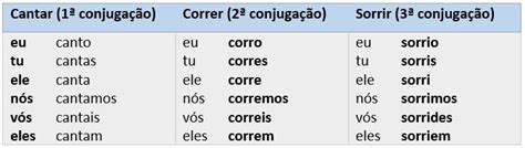 Conjugação verbal classificação dos verbos e modos verbais 2023