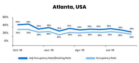 Average Airbnb Occupancy Rates By City 2022 Alltherooms
